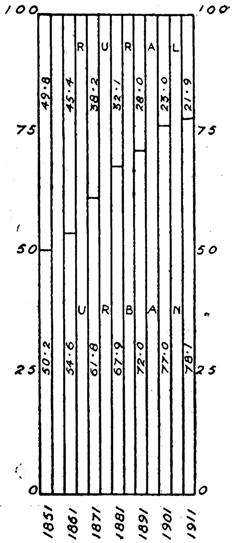 Graph showing urban/rural ratio 1851 to 1911