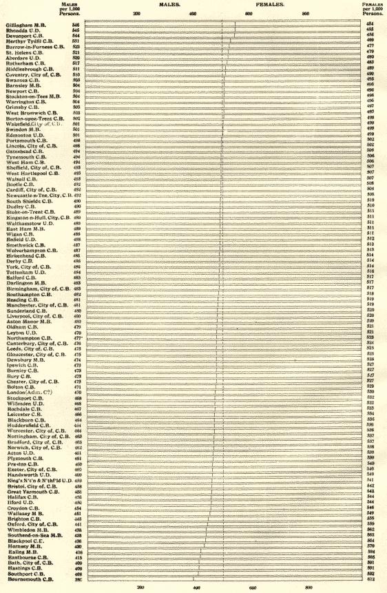 sex proportions in 1911, by large town