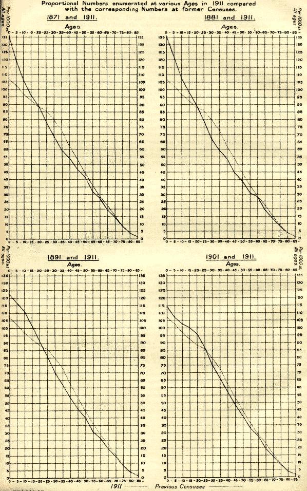 changes in proportions of each sex at different ages