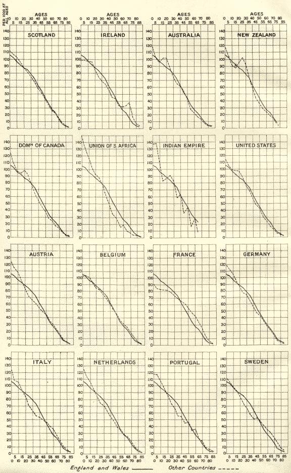 age structures of various countries compared with England and Wales 