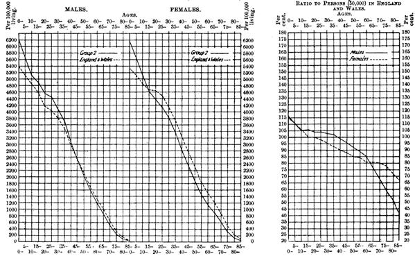 Proportions of males and females at different ages: Group 2