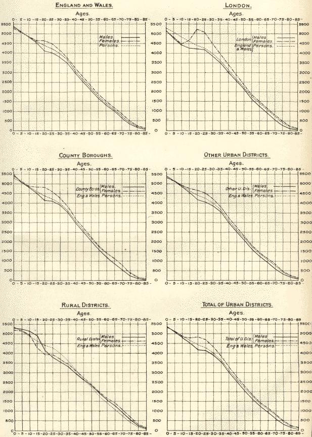 age structures of types of administrative area