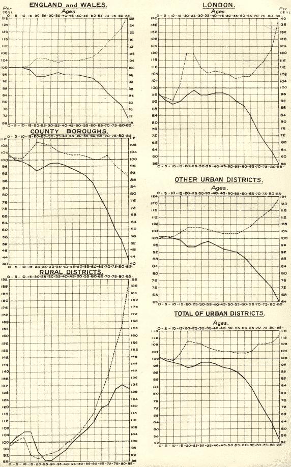 age structures of types of administrative area