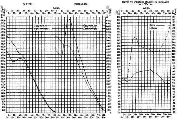 Proportions of males and females at different ages: Group 5, London suburbs