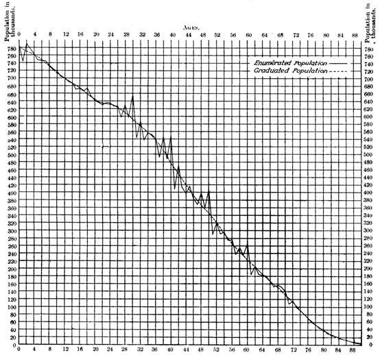 Enumerated population compared with graduated population at different ages