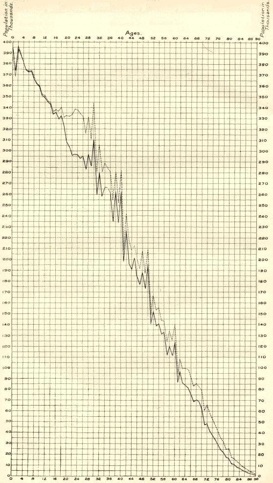 age structure by individual year of age, in 1911