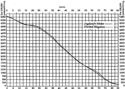 Age distribution of females in UK and in England and Wales