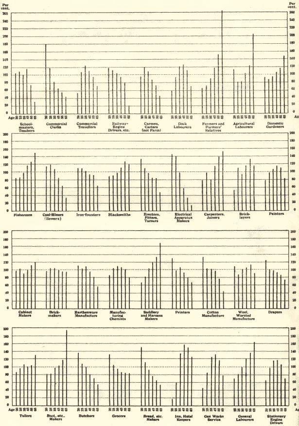 age distributions of males in selected occupations