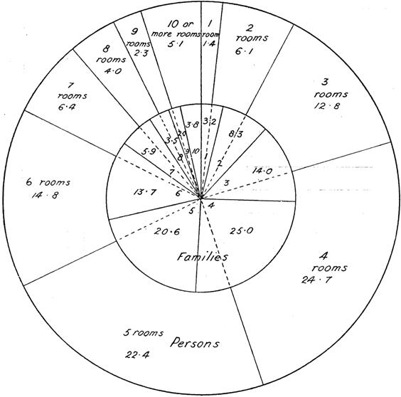 Proportions of families and of people living in tenements of different sizes