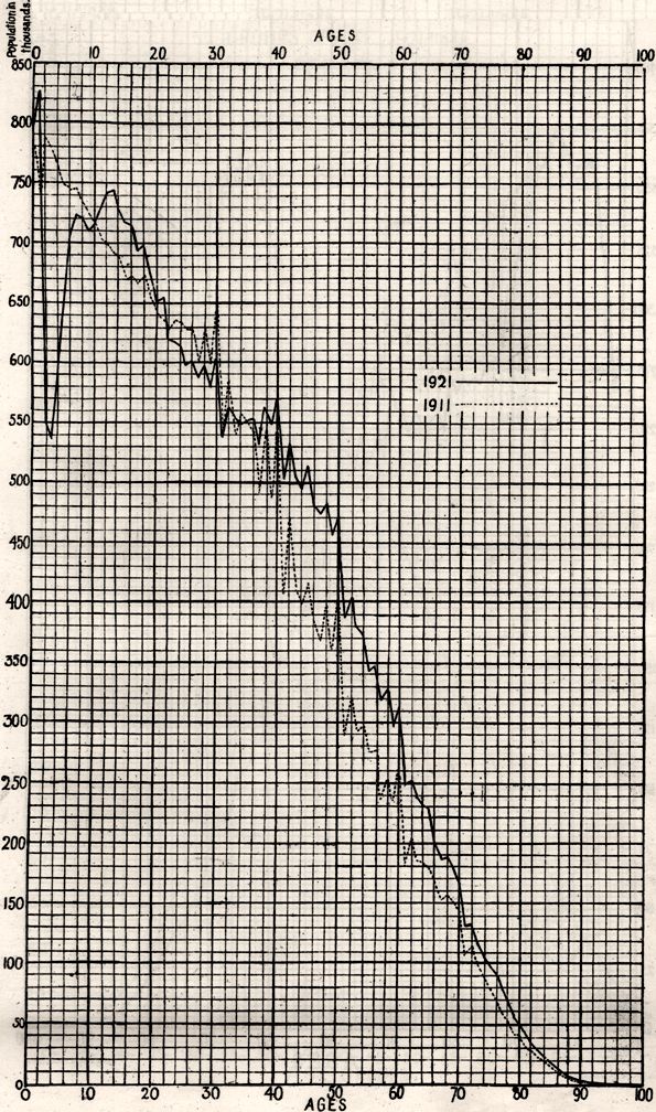 Age structure for England and Wales in 1921 and 1911