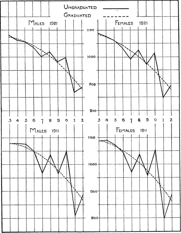 Frequency of ages ending in different numbers, males and females, 1921 and 1911