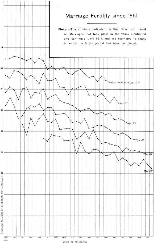 Marriage Fertility since 1861