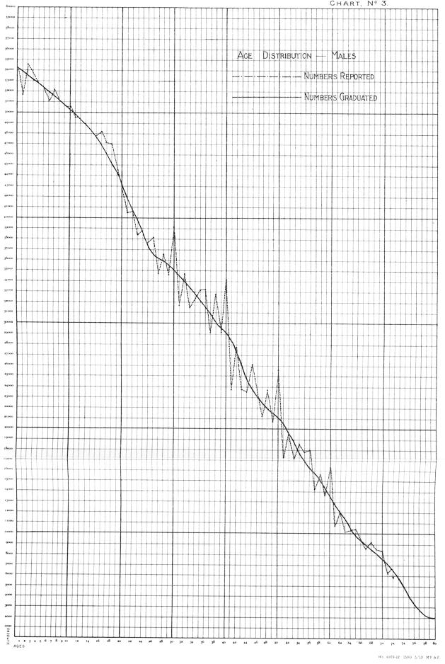 Graph showing numbers of males at each year of age compared to smoothed dsitribution