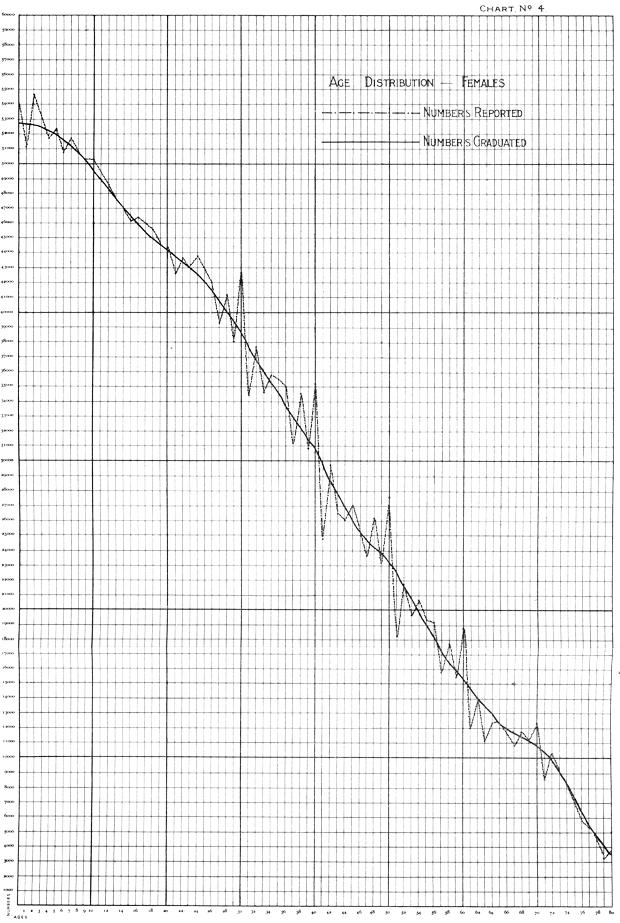 Graph showing numbers of males at each year of age compared to smoothed dsitribution