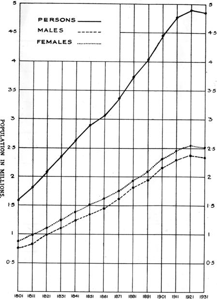 Population of Scotland at each Census since 1801