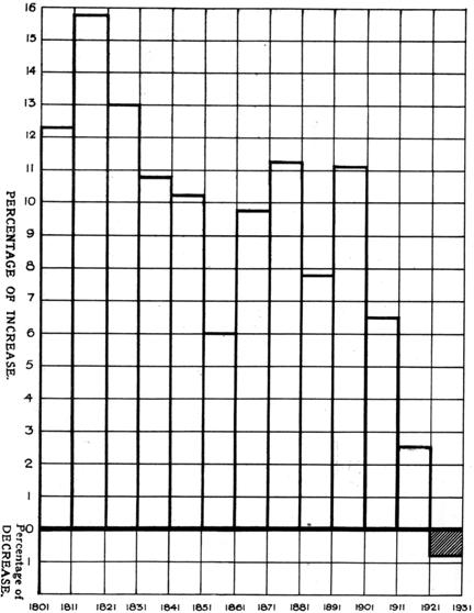 Rate of increase or decrease of Scotland's population, 1801-1931